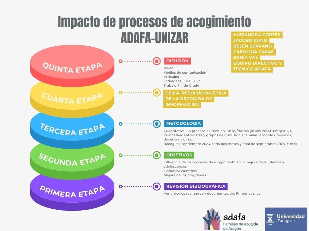 Infografía ADAFA UNIZAR